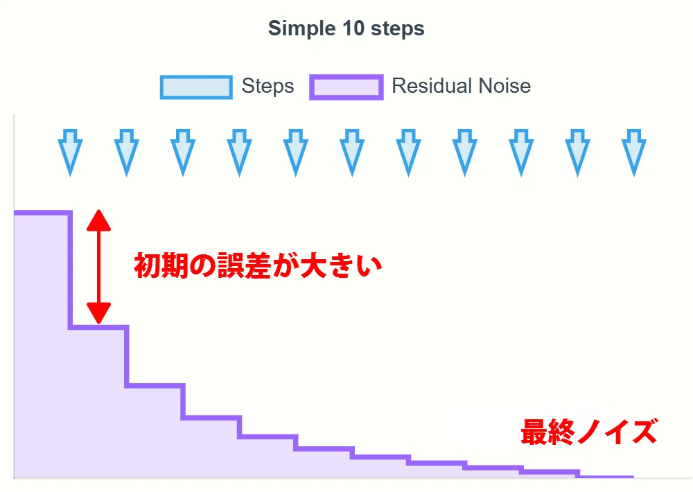 Simple 10 steps Residual Noise chart