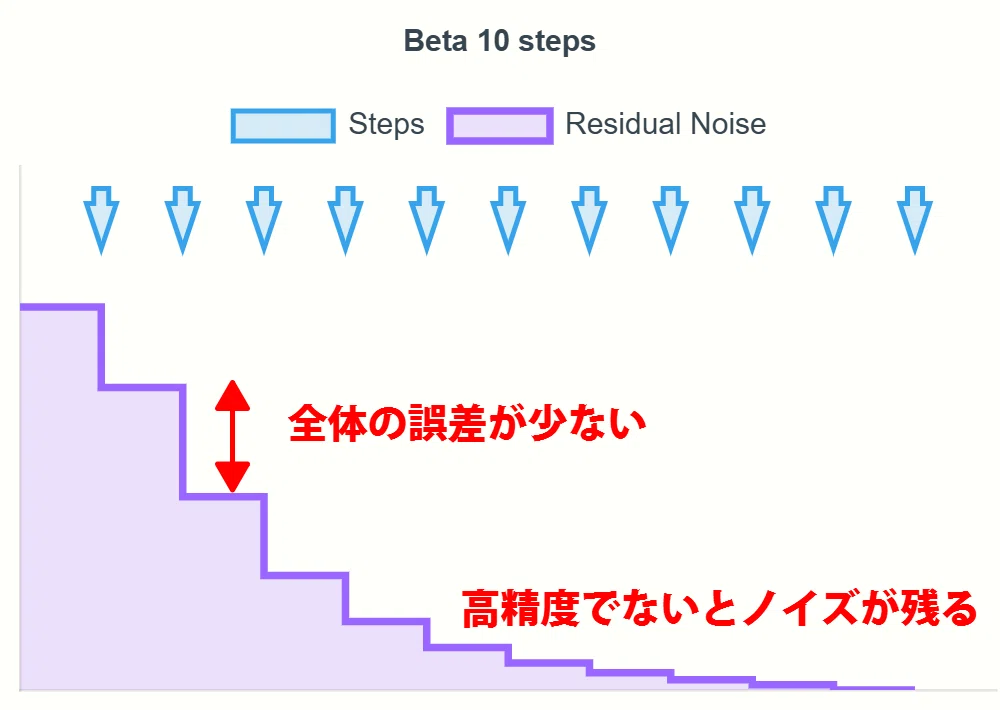 Beta 10 steps Residual Noise chart
