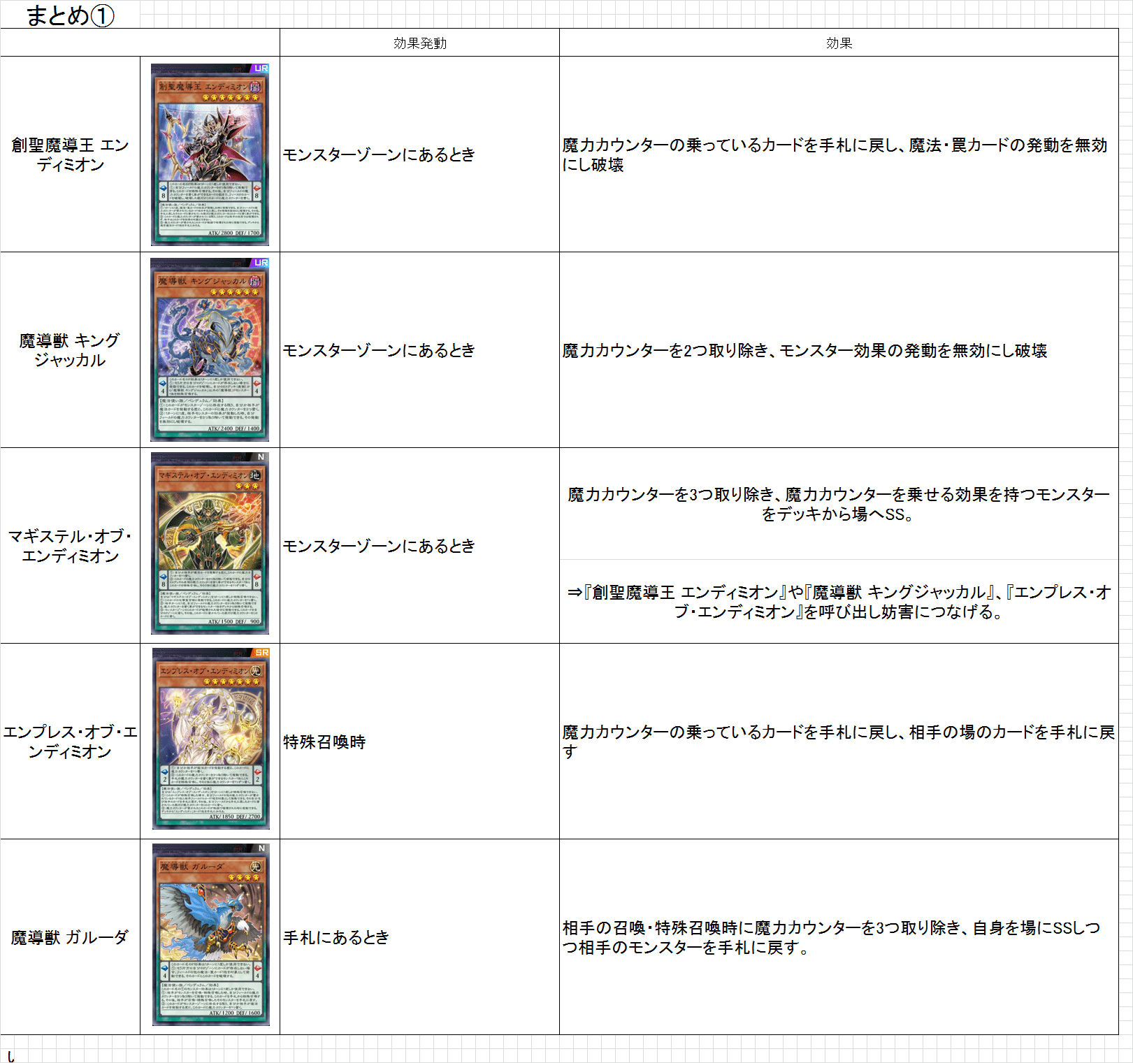 遊戯王 創聖魔導王エンディミオン 本格構築済み デッキ 魔導獣キングジャッカル 遊戯王】 創聖魔導王 エンディミオン SDモ さ/ウル の通販 - カーナベル