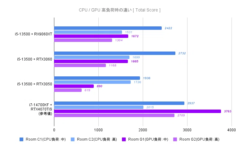VRChat・PC】RX9060XT(16GB)をVRChatで比較レビュー！｜ことは しろ