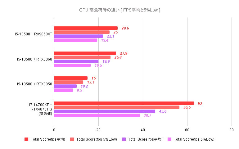 VRChat・PC】RX9060XT(16GB)をVRChatで比較レビュー！｜ことは しろ