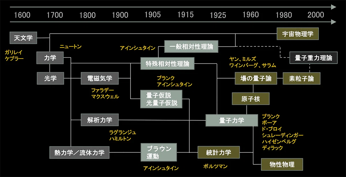 中学生でも分かる物理学】 ニュートン力学から量子力学、超弦理論まで