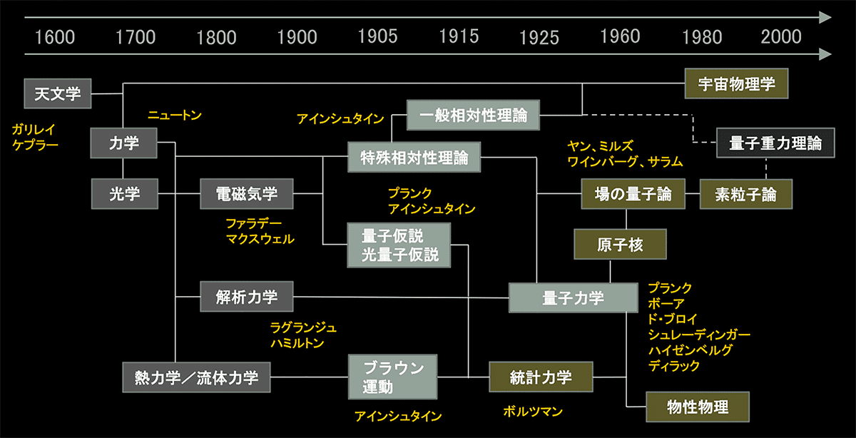 中学生でも分かる物理学】 ニュートン力学から量子力学、超弦