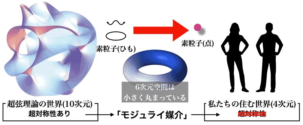 中学生でも分かる物理学】 ニュートン力学から量子力学、超弦理論まで
