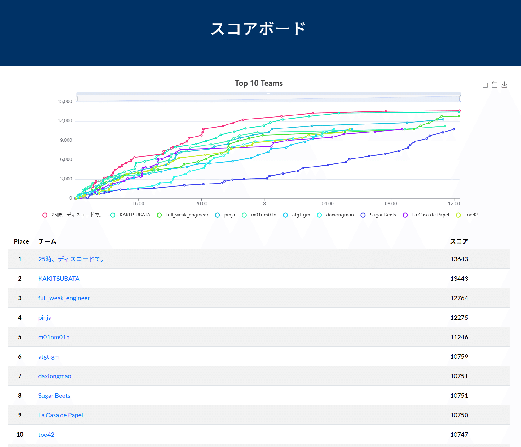 DIVER OSINT CTF 2025 writeup(atgt-gm, 6th place)｜兎谷あおい