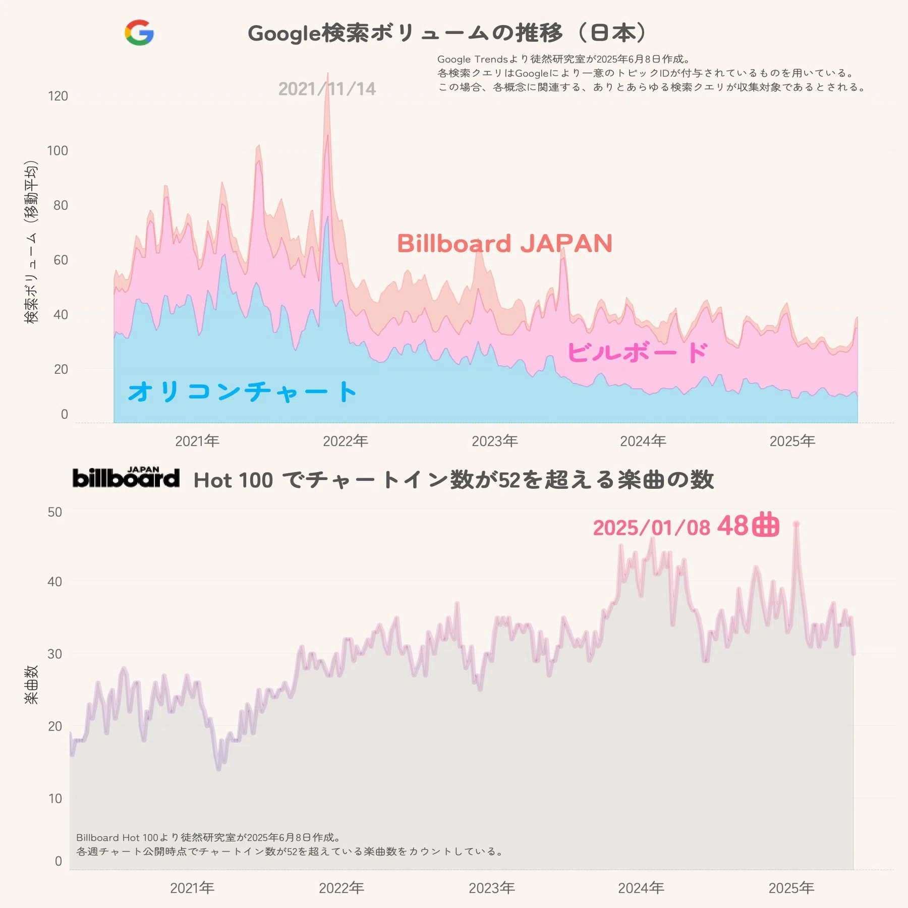 新曲がヒットしにくくなった？ データが示すリスナーの変化と「鮮度