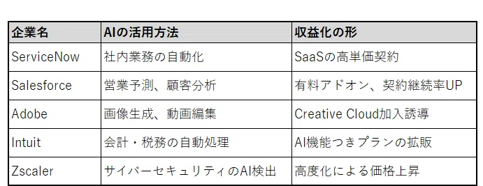 Phase 3:AIをビジネスに直接活用し、収益化している企業