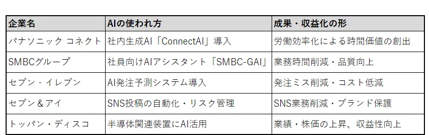 Phase 3:AIをビジネスに直接活用し、収益化している企業