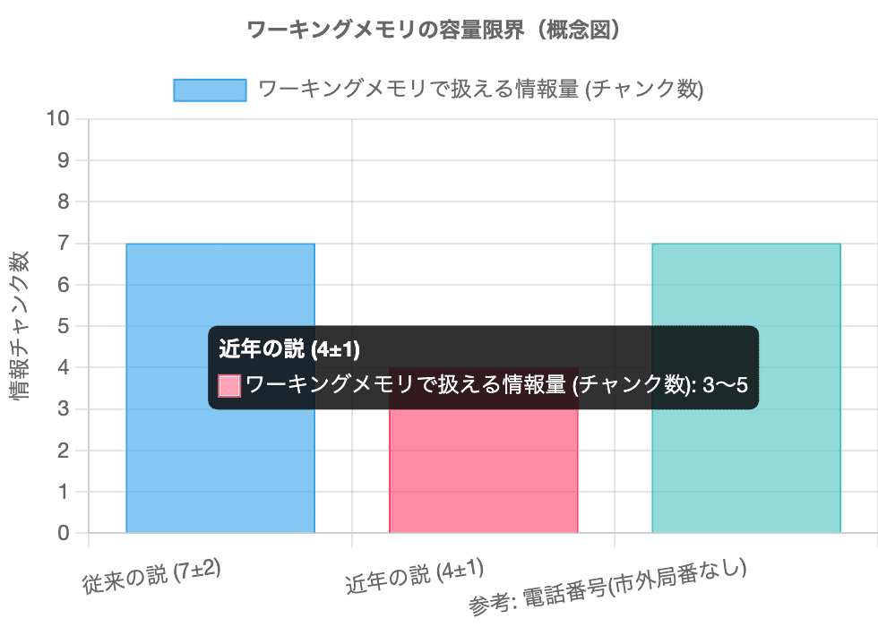 ワーキングメモリ : 思考と行為の心理学的基盤 ワーキングメモリ 思考と行為の心理学的基盤 | A.バドリー(A