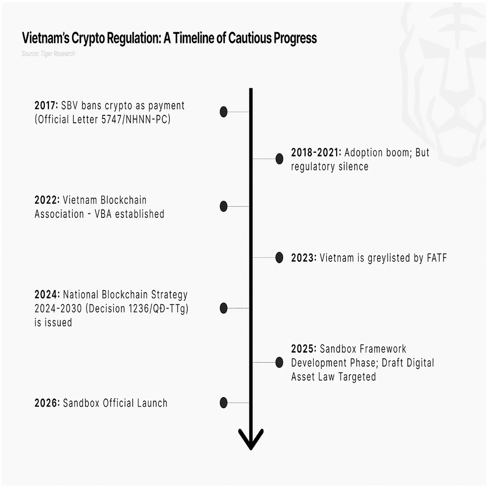 ベトナム暗号資産規制の転換：グレーゾーンから実証実験フェーズへ｜Tiger Research（タイガーリサーチ）