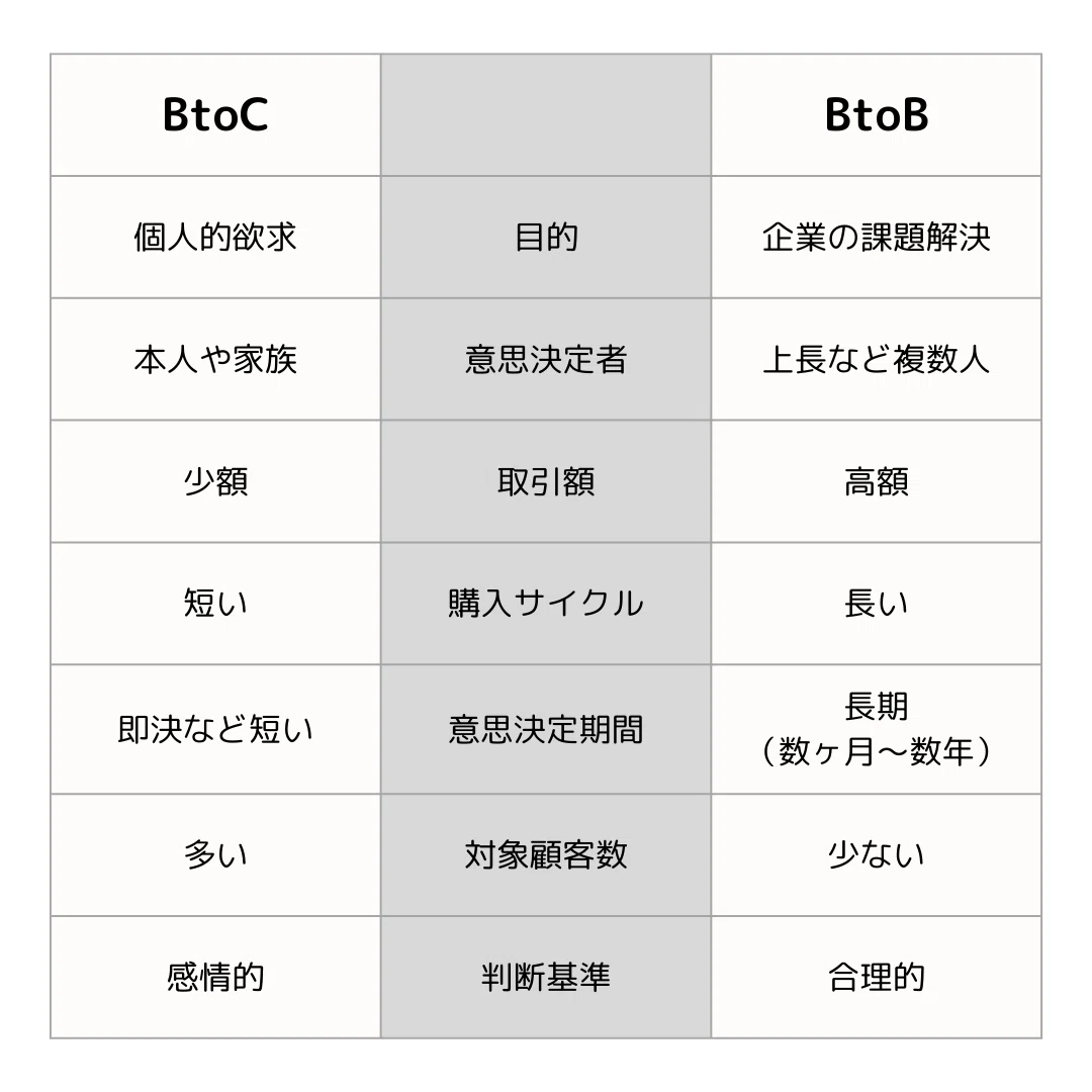 BtoCとBtoBの比較