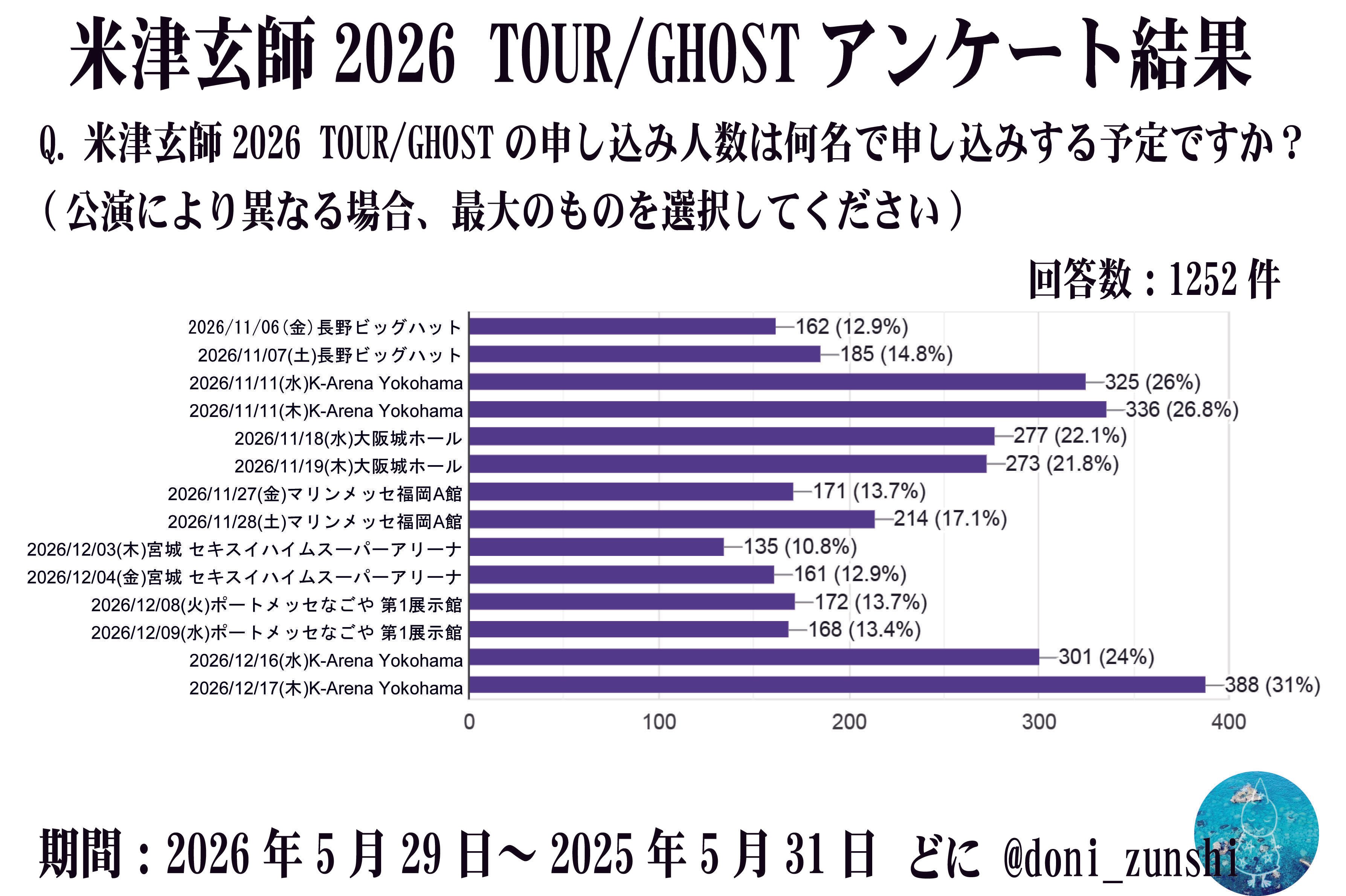 米津玄師2026TOUR GHOST最速先行シリアル口数別予想当選確率を
