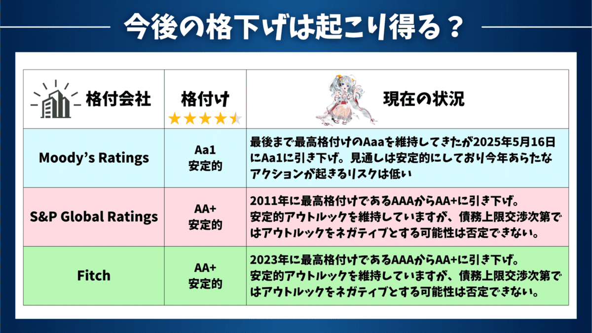 米国債務上限問題 とは？】アメリカの債券がヤバい⁉️今後どうなる？｜東大ぱふぇっと🐰20代で億り人達成❗米国株式投資で大評判の相場予測noteは20万部突破
