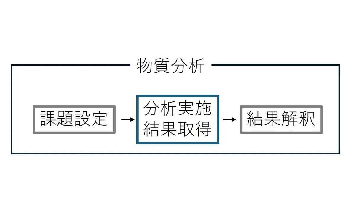 What kind of material analysis results are required?｜サイテックハブ合同会社