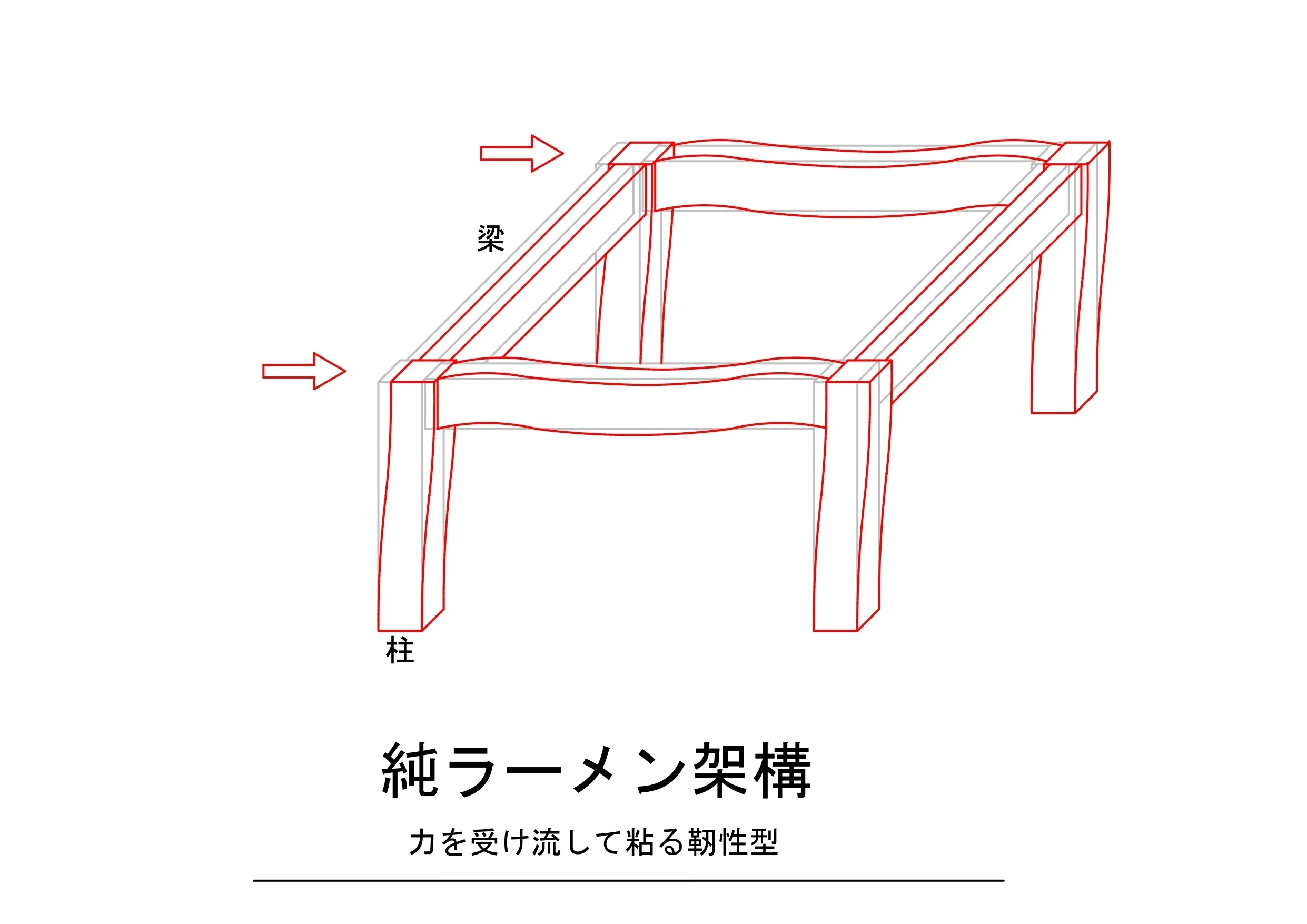 一級建築士 製図試験 構造計画 架構形式｜かん