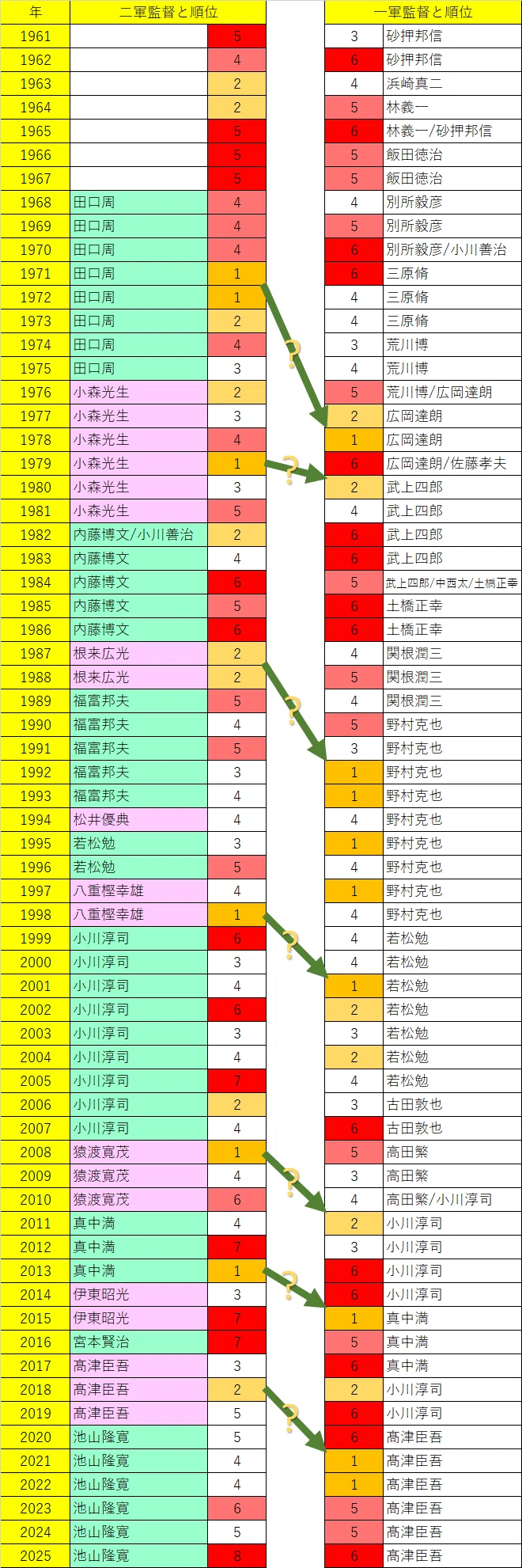 プロ野球 2 軍順位