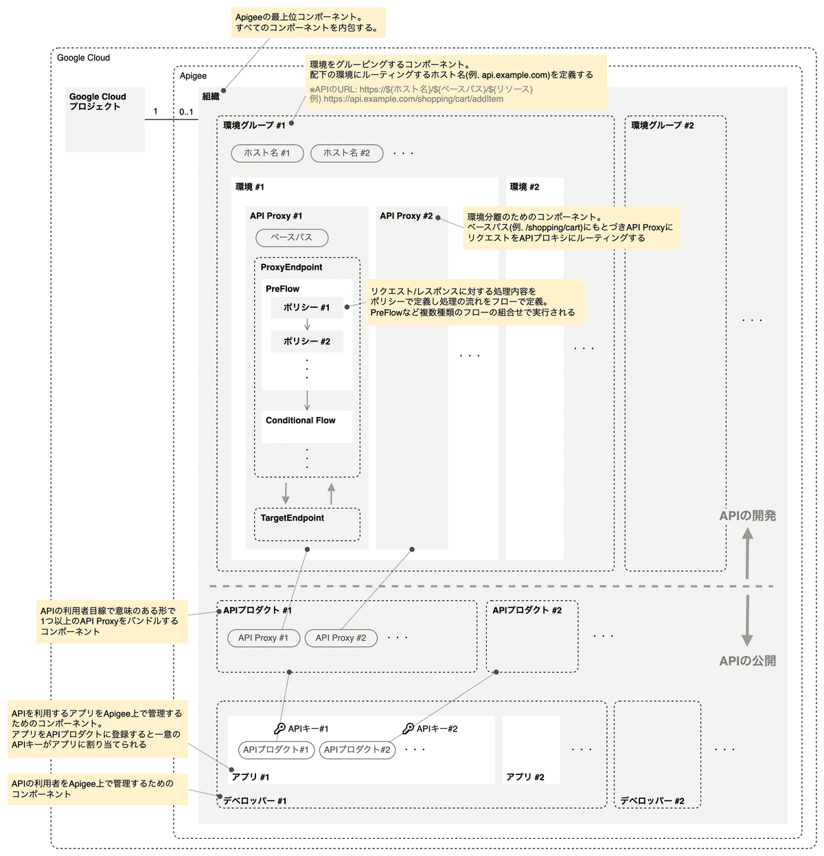 Apigee徹底入門：Google Cloudの強力なAPI管理サービスの機能からアーキテクチャまで｜Japan Digital Design,  Inc.