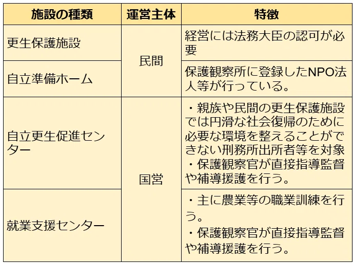 SWを極めるゼミNO.11-1 更生保護制度に関わる関係機関（更生保護施設