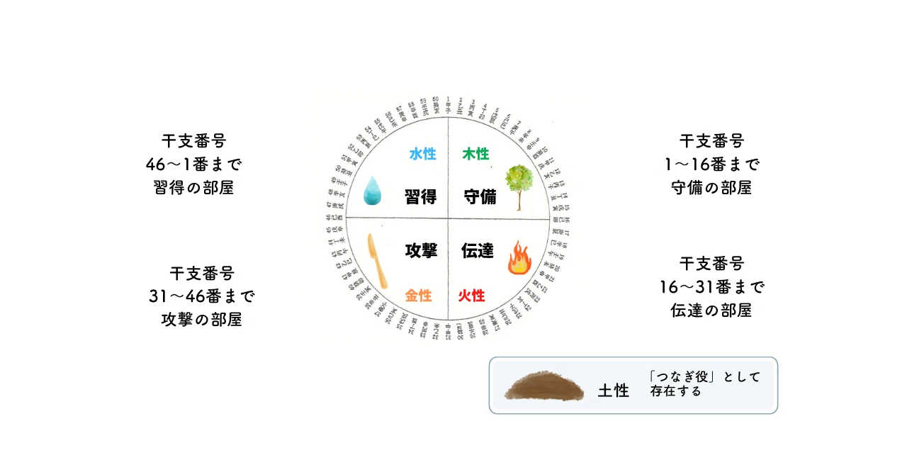 算命学/1〜5 Amazon.co.jp: 一番わかりやすい はじめての算命学: 生年月日が描く