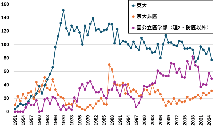 グラフで見る灘高校の東大・京大・医学部合格者数【凋落？】｜オオツカ