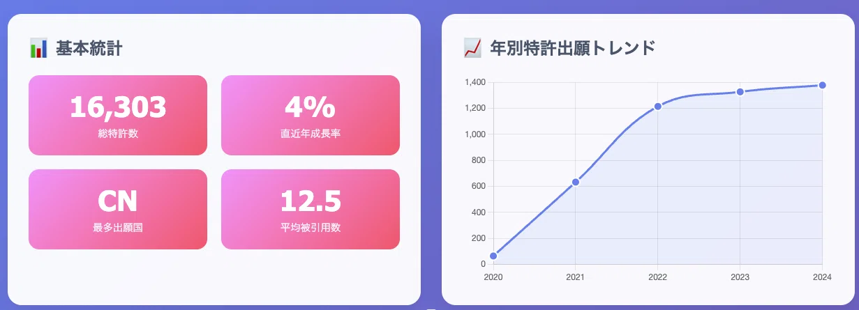 コーヒー業界に革命が起きている。16,000件の特許データが語る「意外