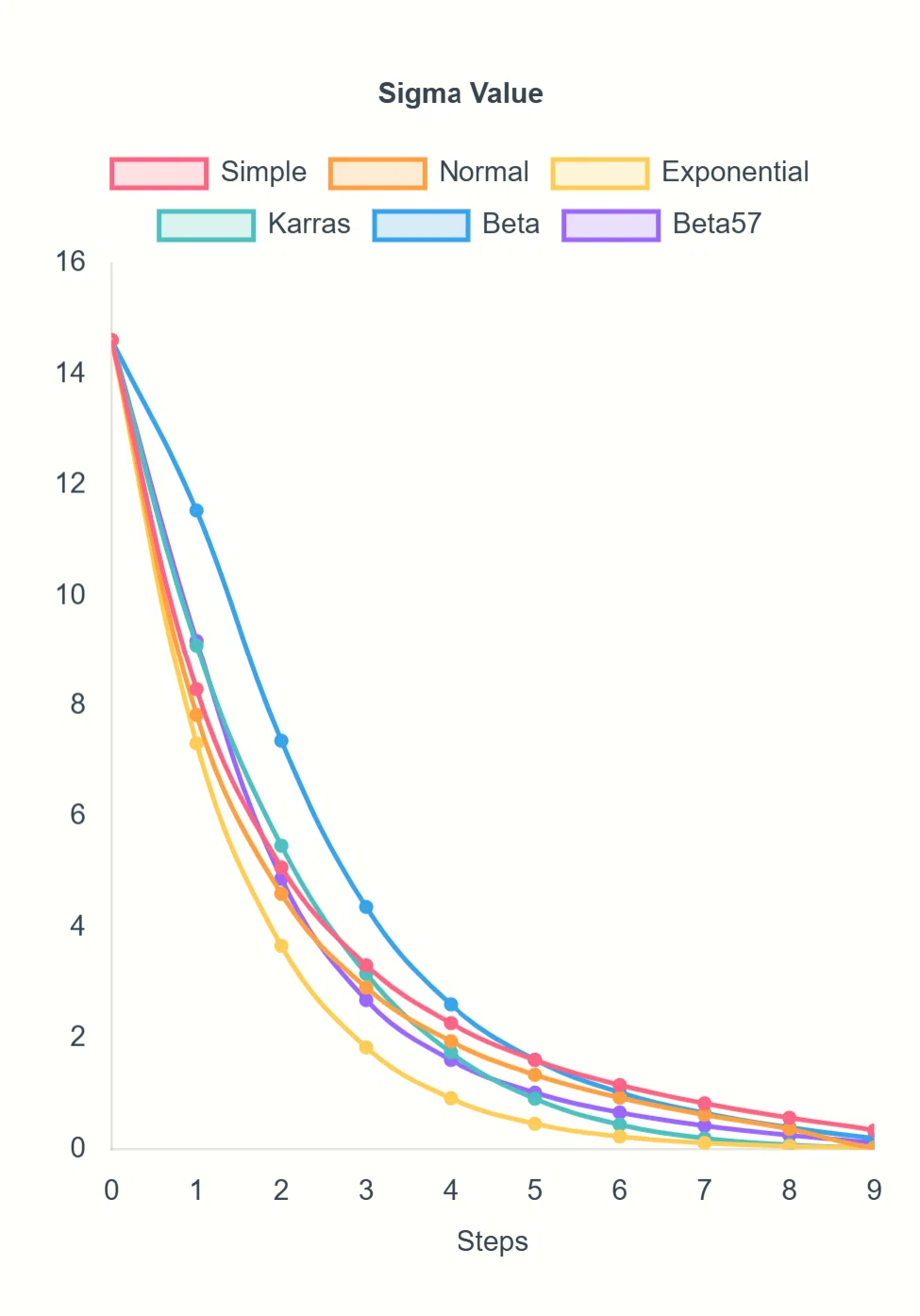 Graph of 10step sigma values for each scheduler in comfyui