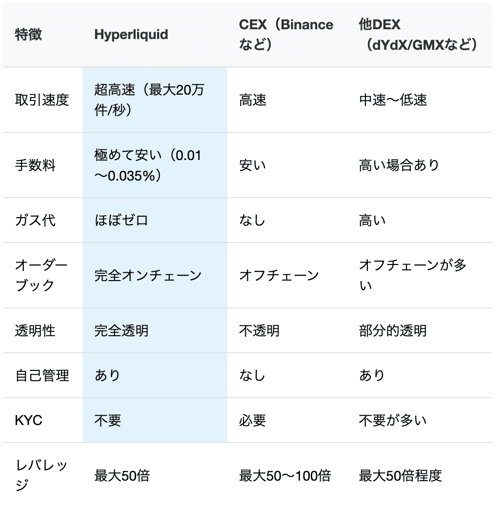 HyperliquidとHyperEVM：次世代DEXが変えるDeFi取引体験｜0xnori