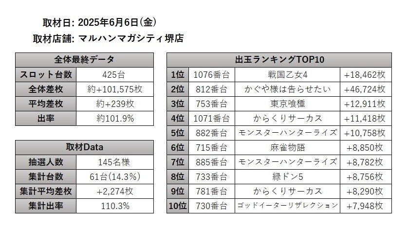 6/6(金)マルハンメガシティ堺店(初) 絶来取材結果｜絶来取材