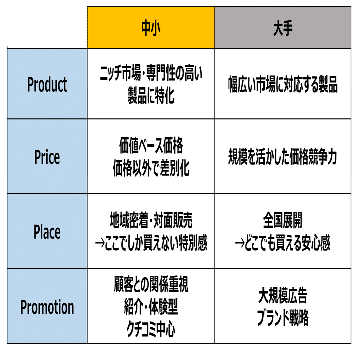 中小企業が生き残るための差別化戦略──差別化のための３つの軸とは？【後編】｜ROUTE33 Business Partners