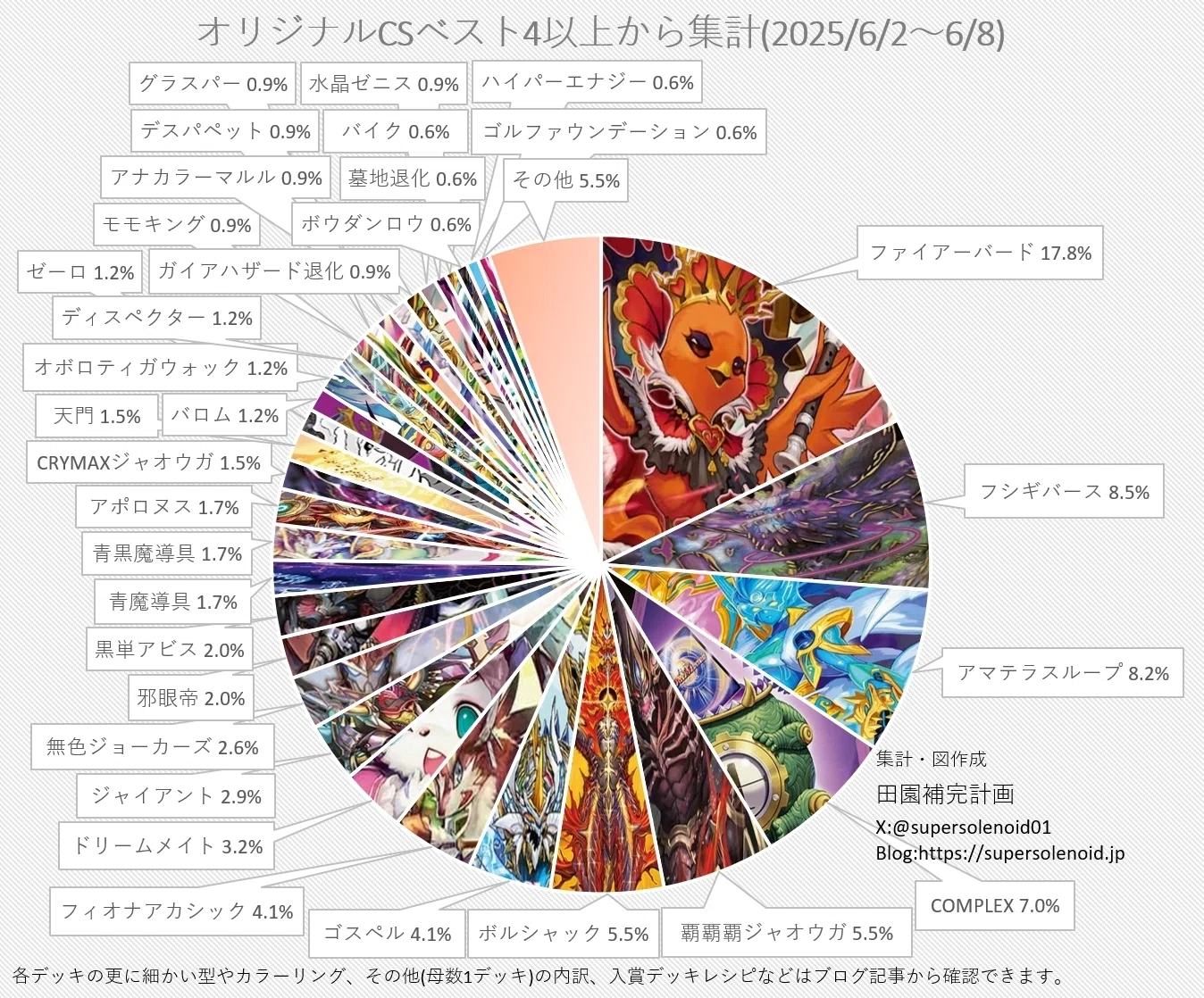 デュエマオリジナルCS入賞率(2025 6/2~6/8)の分析｜magical?
