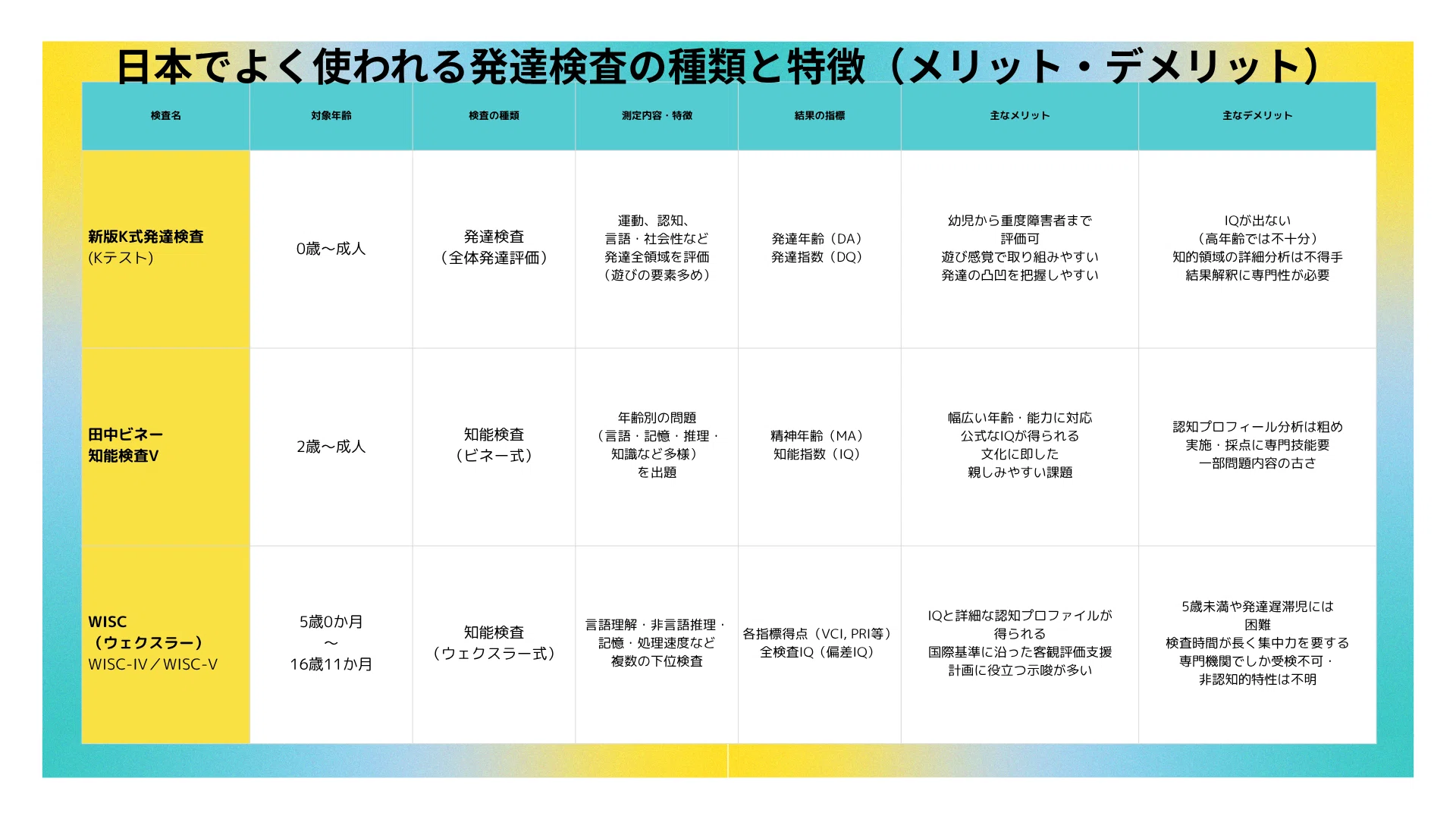 発達検査の違い】うちの子にどれが合う？K式・田中ビネー・WISCの