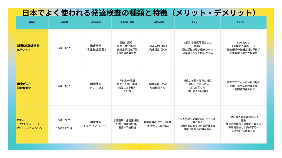 発達検査の違い】うちの子にどれが合う？K式・田中ビネー・WISCの