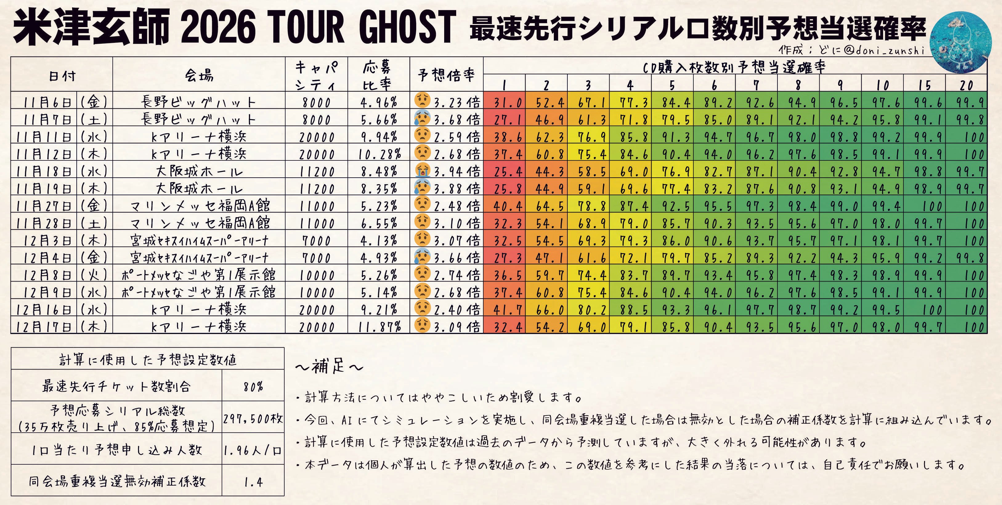 米津玄師2026TOUR GHOST最速先行シリアル口数別予想当選確率を