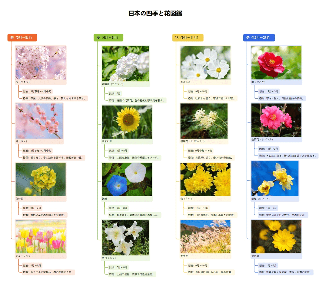 🌸日本の四季と花の美しさを感じよう｜ProcessOn