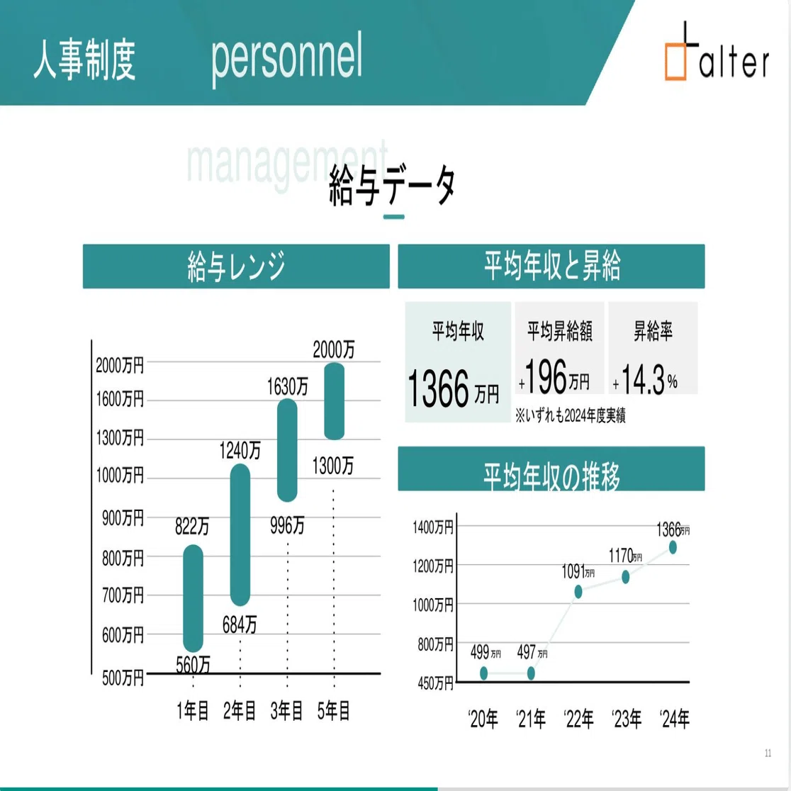 営業の給料って実際どうなの？】alterのリアルな給与事情、公開します