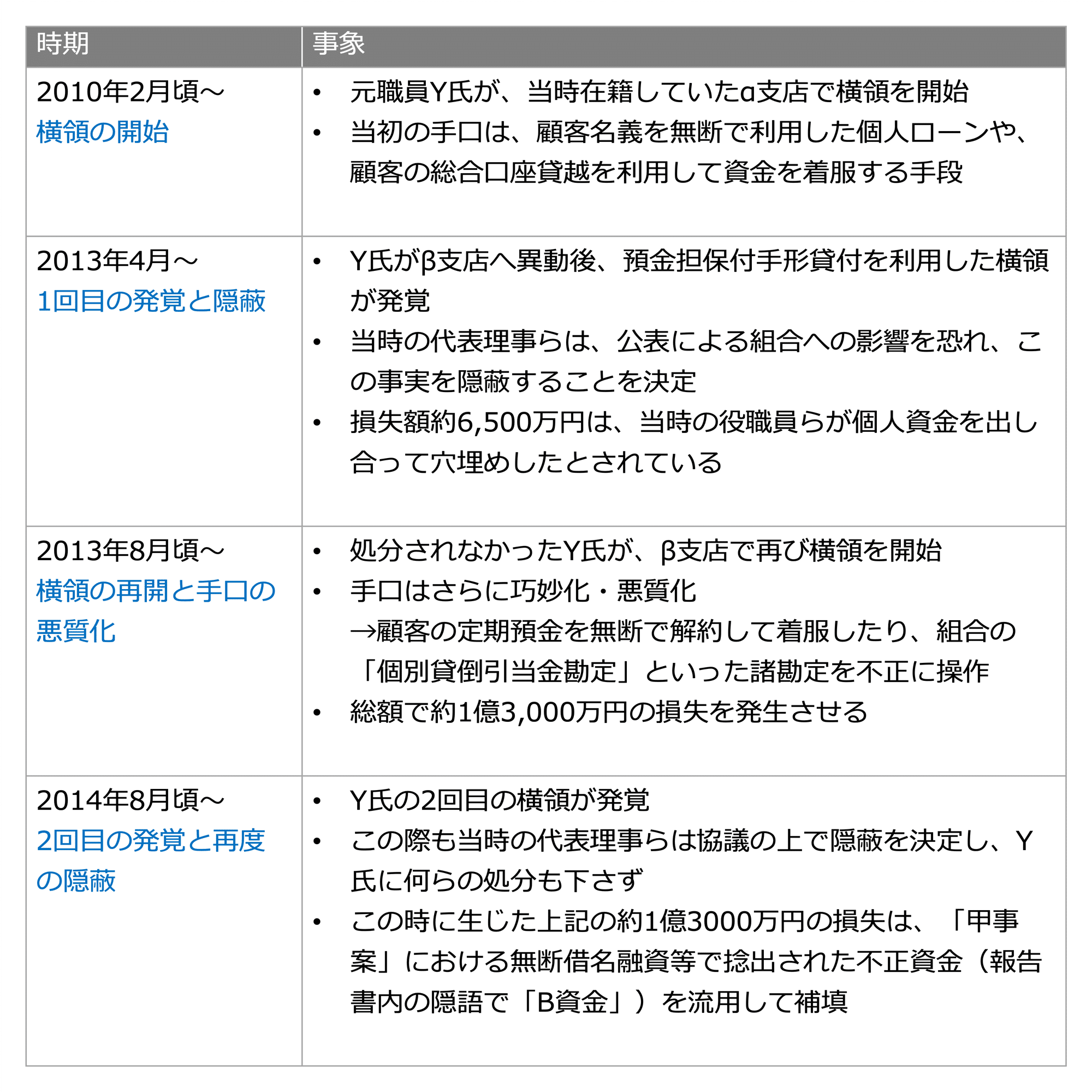 クイックに理解する「いわき信用組合不正事案」｜ビスポークパートナー株式会社