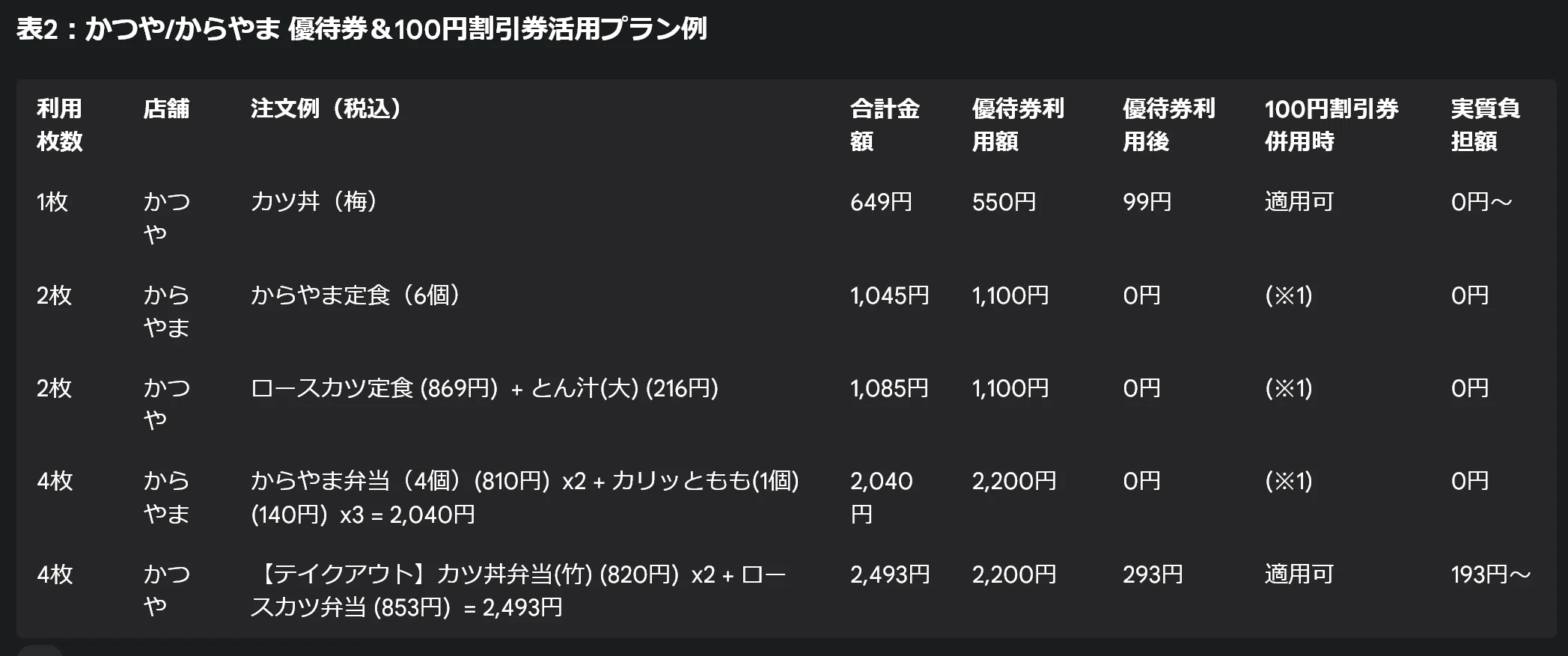 アークランドHDの株主優待券（2,200円分）を使い倒す！賢い活用術を