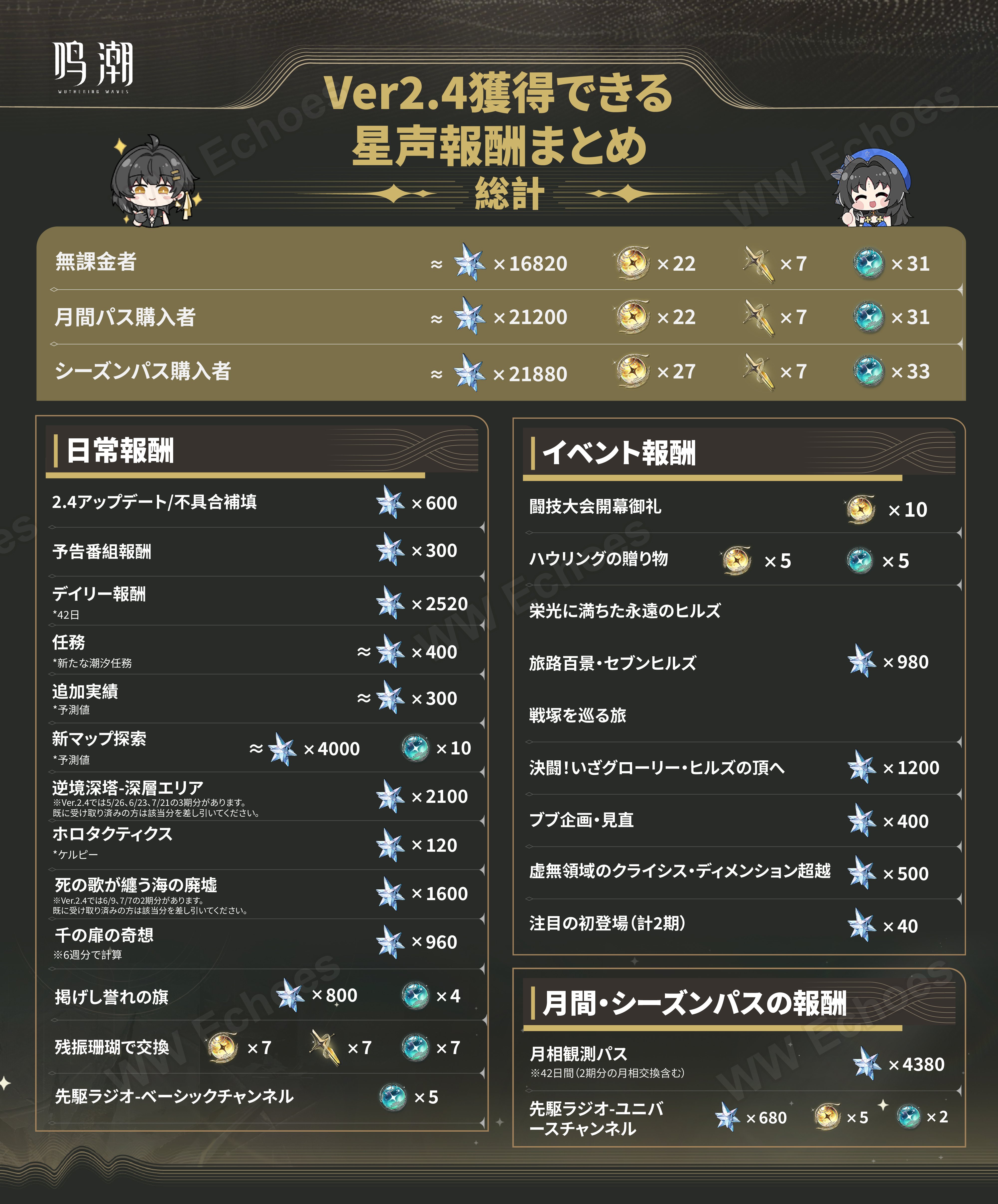 【TGS2024】鳴潮 めいちょう 配布 まとめ 鳴潮】祝TGA2024ノミネート🎉配布石ありがてえ…雑談しつつ100