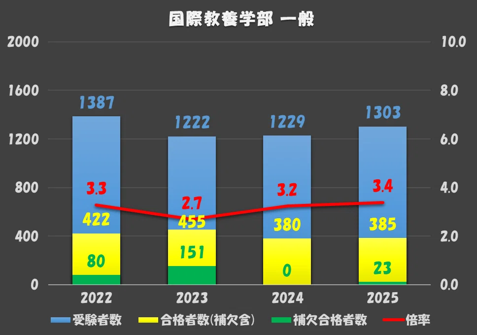 早稲田大学文化構想学部 17ヵ年+サンプル問題(2007-2024) 早稲田大学