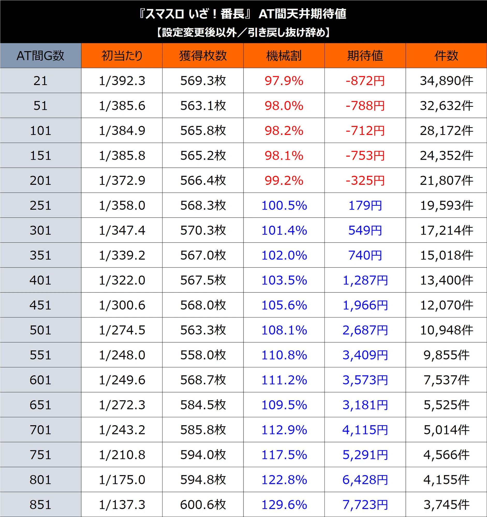 スマスロいざ!番長】期待値&狙い目まとめ(天井狙い、上位後想定期待 スマスロいざ!番長】期待値&狙い目まとめ(天井狙い、上位後想定期待