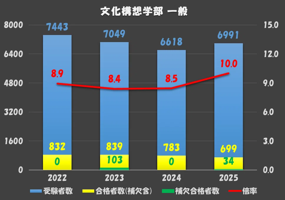 2025年度 早稲田大学 入試結果まとめ(国際教養学部 文化構想学部