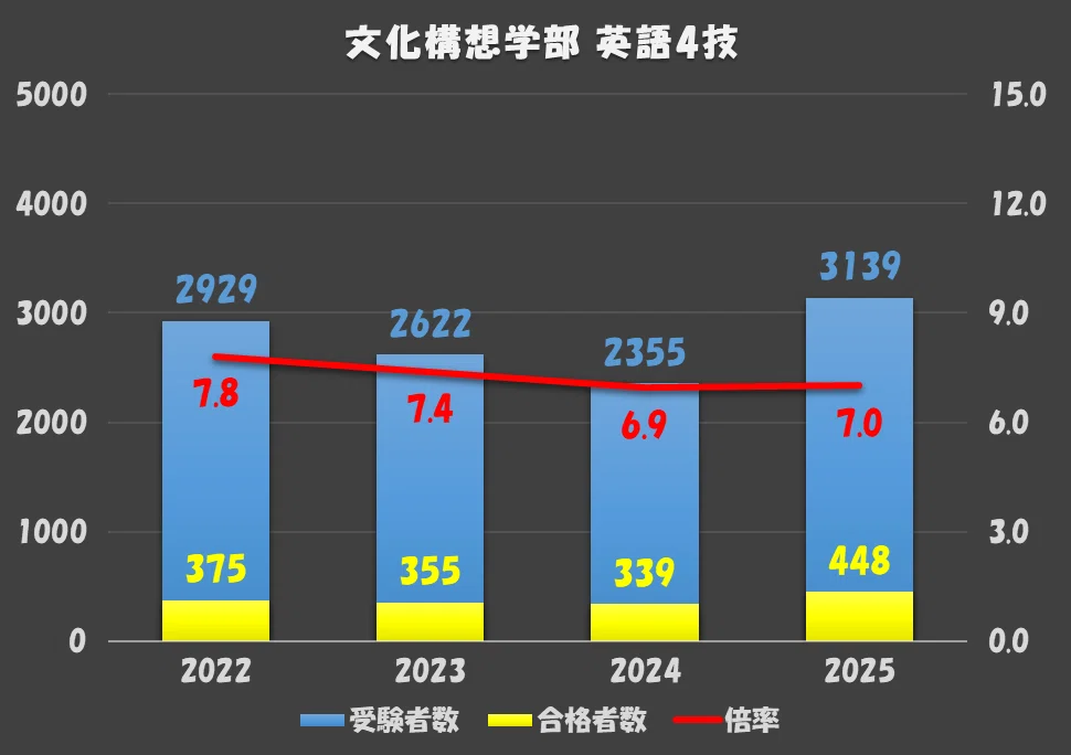2025年度 早稲田大学 入試結果まとめ(国際教養学部 文化構想学部