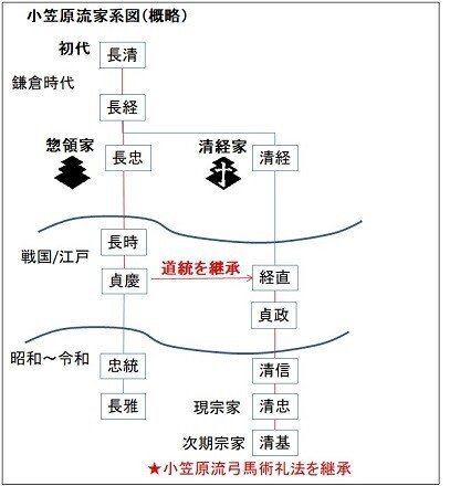 小笠原流を名乗る3つの団体について｜kaiketsuz