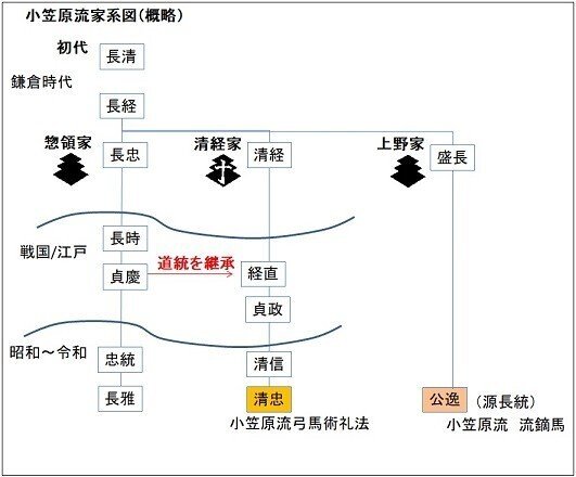 小笠原忠統 図解 小笠原流礼法入門 上・下 揃 Amazon.co.jp: 図解小笠原流礼法入門 上 : 本