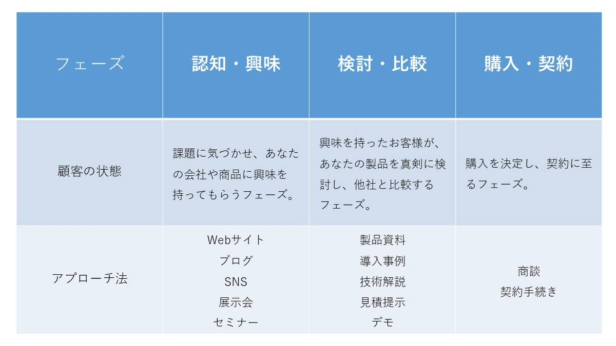 一般的なBtoBマーケティングのプロセス