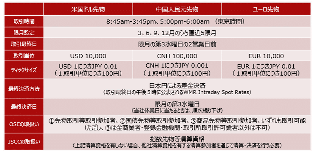 大阪取引所に上場予定の通貨先物｜服部孝洋（東京大学）