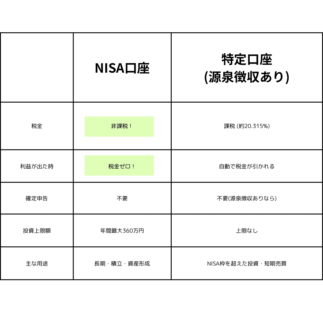 初心者向け】NISAと特定口座、どっちがお得？実際に使い分けてる私が徹底解説！｜隣のケチリッチ