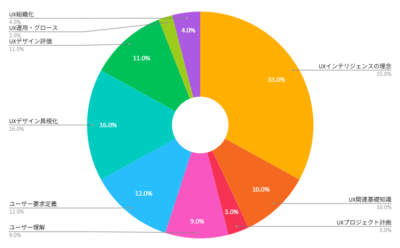 UX検定基礎の勉強方法と合格までにやったこと｜難易度・合格率・過去問