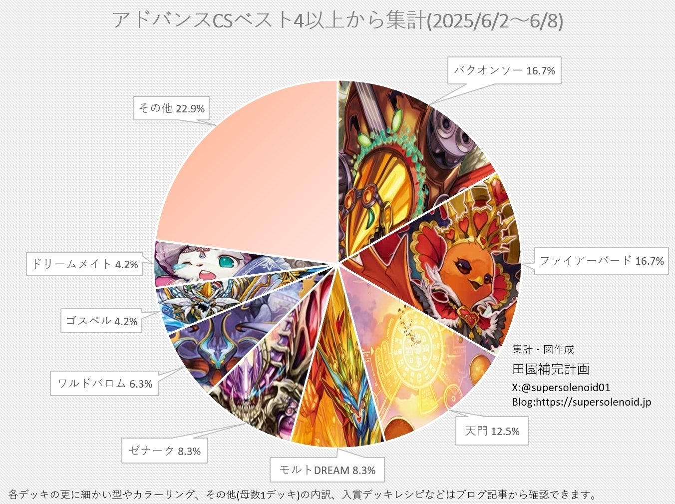 デュエマアドバンスCS入賞率(2025 6/2~6/8)の分析｜magical?