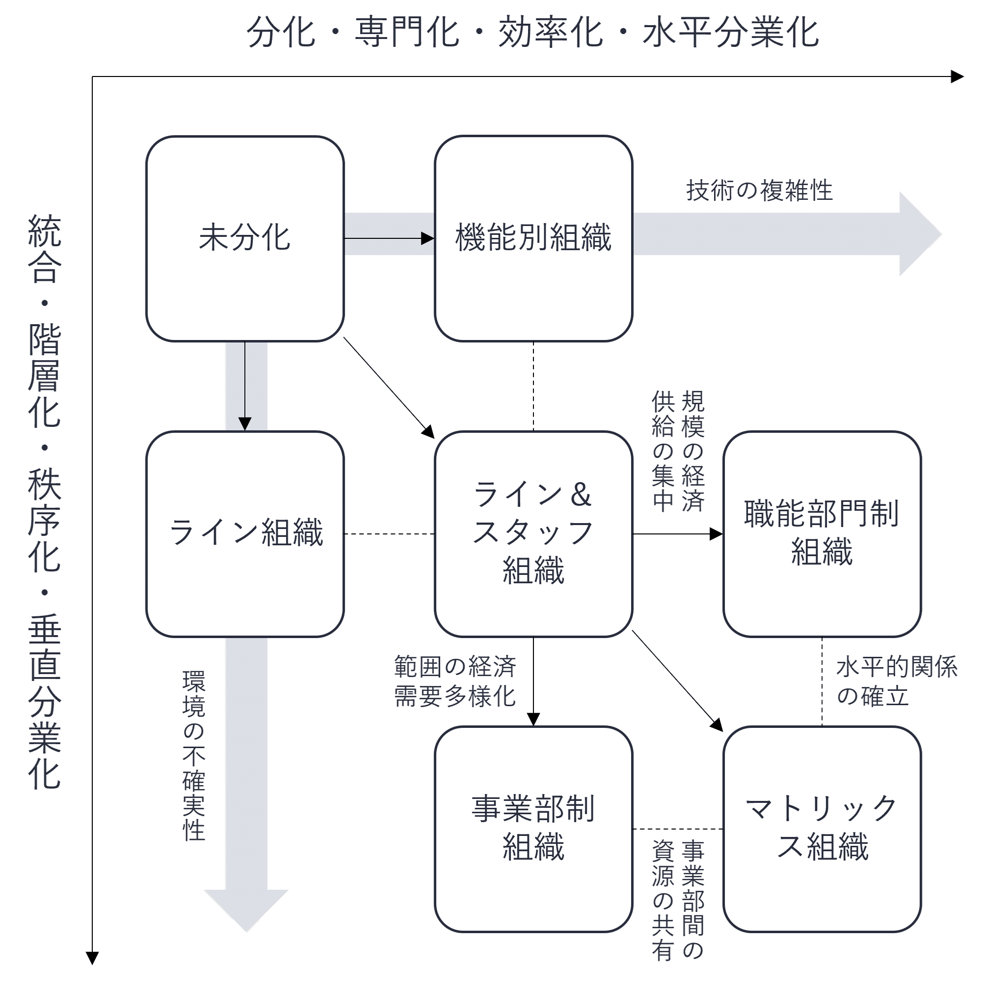 組織論の歴史（後編）－コンティンジェンシー理論｜NECソリューション